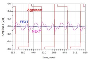 图 12：带状线远端串扰和近端串扰时域响应测量结果（nsec：纳秒）