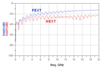 图5：仿真微带线 Sdd31和 Sdd41(FEXT：远端串扰；NEXT：近端串扰)