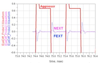 图7：微带线远端串扰和近端串扰时域响应仿真（Waveform：波形；Aggressor：入侵信号）