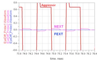 图8：带状线远端串扰和近端串扰时域响应仿真（Waveform：波形；Aggressor：入侵信号）